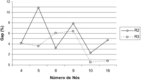 Figura 5.6: Gap M´edio para Relaxa¸c˜oes #2 e #3 das Redes em Anel