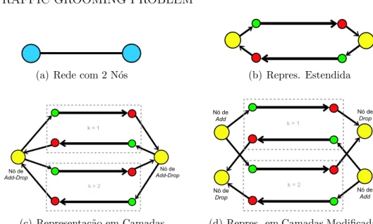 Figura 3.3: Representa¸c˜oes de uma Rede com 2 N´os