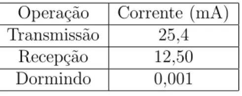 Tabela 3.1: Consumo de corrente do R´adio CC1000 da Chipcon na freq¨ uˆencia de 868MHz.