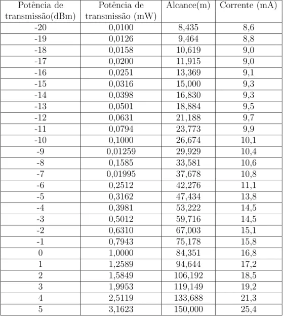 Tabela 6.1: Consumo de corrente do n´o sensor com transmiss˜ao.