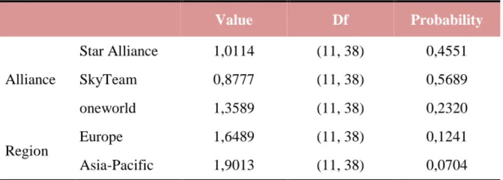 Table 10 F-Statistics for Gujarati Method 