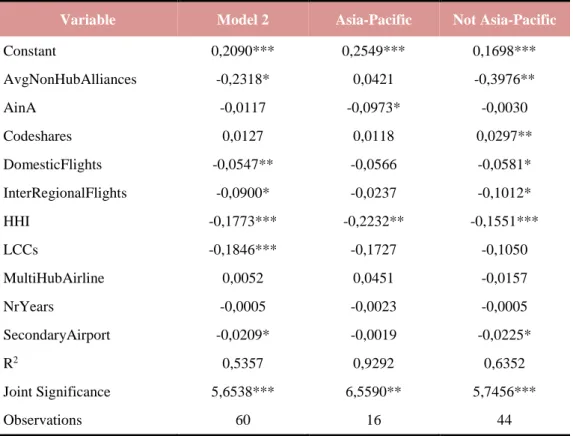 Table 11 summarizes the estimated coefficients for the regression model for both  subsamples and compares the results with the ones from the second model, formulated in  equation 4.2 and presented in Table 9