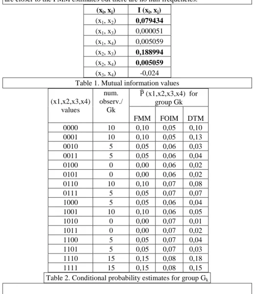 Table 2. Conditional probability estimates for group G k