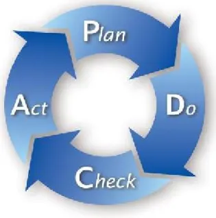 Figura 1 – Ciclo PDCA (Plan, Do, Check, Act)  Fonte: google imagens (www.campe.com.br) 