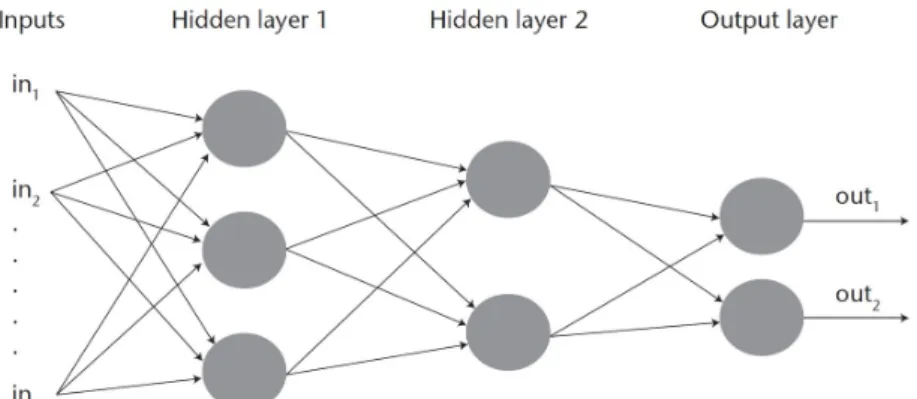 Fig.  4  A  representation  of  an  artificial  neural  network  (multiplayer  per- per-ception)