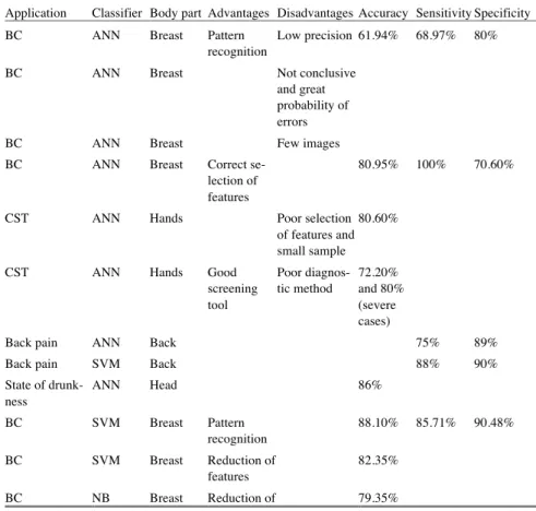 Table 2. Comparison between classifiers and their application in MITI. 