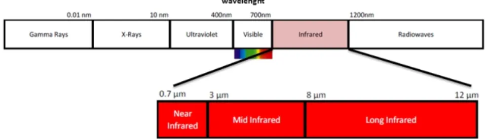 Fig. 1 Electromagnetic spectrum with emphasis in the infrared, distributed by wavelength