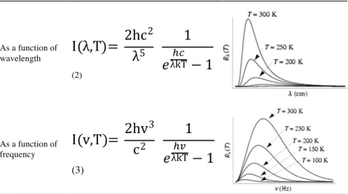 Table 1. The Planck Law represented by formula and graph as function of electromagnetic  radiation wave-length and frequency
