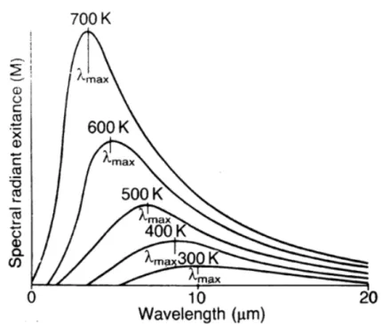 Fig. 2 Wien's displacement law representing the maximum amount of ra- ra-diation per wavelength