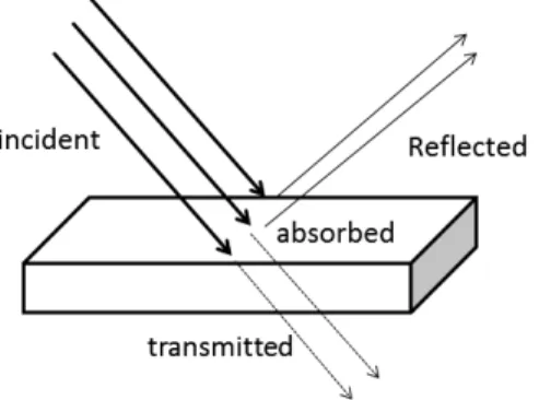 Fig. 3 The alternative pathways of radiation falling in an object surface. 