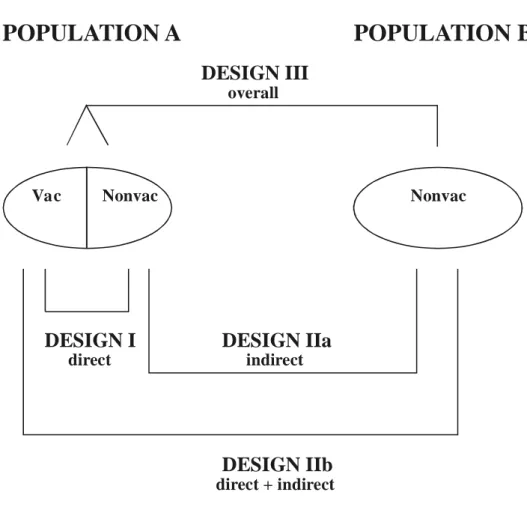 FIGURE 3. Study Designs for the Evaluation of the Different Effects of a Vaccine