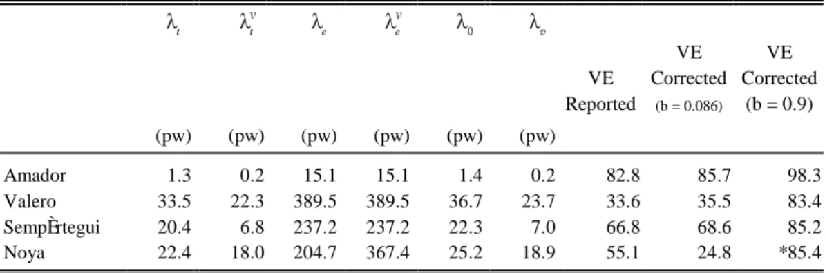 TABLE 1.Corrected Measures of Vaccine Efficacy for Different Entomological Inoculation Rates VE  Reported  VE  Corrected (b = 0.086) VE  Corrected (b = 0.9)  (pw) (pw) (pw) (pw) (pw) (pw)    Amador  Valero  SempÈrtegui  Noya  1.3 33.5 20.4 22.4  0.2 22.3 6