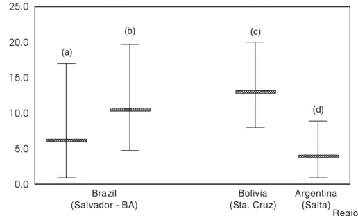 Figure 1 presents 95% confidence limits (95% CL) estimated from infection rates reported in different studies in Latin America: