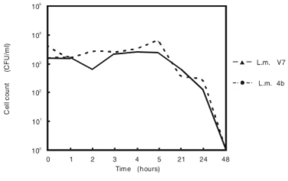 FIGURE 1. Survival of L. monocytogenes Strains VPH-1 and V7 in Deionized Water, Incubated at 30ºC, for up to 48 Hours (Cell count is based on a detection limit of 20 cells/ml water)