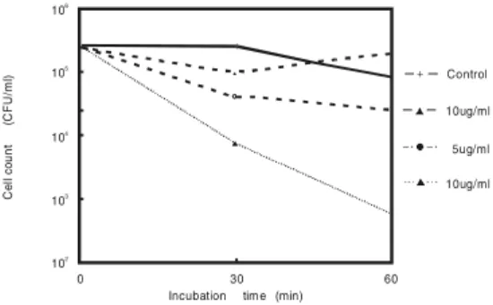 FIGURE 2. Bactericidal Activity of Synthetic Defensin NP-2 against L. monocytogenes Strain V7, in a Pure Water System, for 30 and 60 Minute-Incubations, at 30ºC