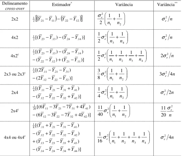 Tabela 2.2: Diferença das médias das duas formulações: Estimadores e Variâncias  Delineamento  cross-over Estimador * Variância  Variância ** 2x2  21 [ ( 21 11 ) ( 22 12 ) ]⋅⋅⋅⋅−Y−Y−YY + 212112nneσ ne2σ 4x2  1 2 [( Y 