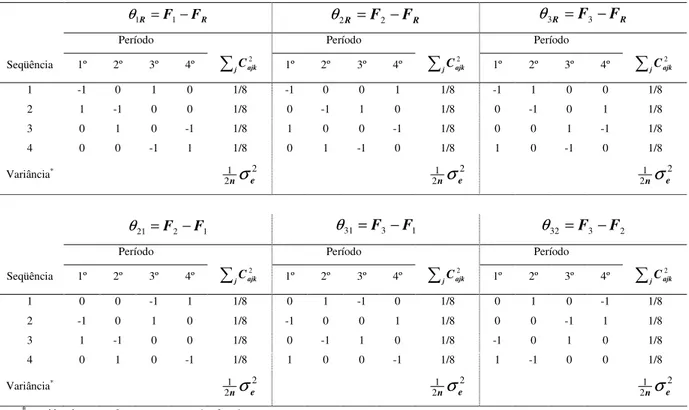 Tabela  2.9:  Coeficientes (multiplicados  por  10)  para  o  delineamento  de  Williams  com  quatro  formulações  RR=F1−F1θ θ 2 R = F 2 − F R θ 3 R = F 3 − F R