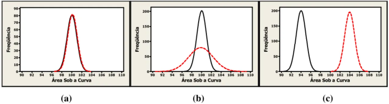 Figura 2.1: Ilustração de três situações: (a) equivalência em média e variância; (b) equivalência em  média, mas não em variância; (c) equivalência em variância, mas não em média