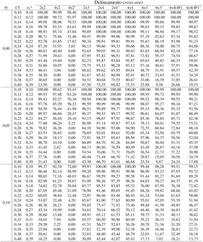 Tabela 3.3: Poder do teste para vários delineamentos cross-over em função da diferença das médias  populacionais ( ) e do coeficiente de variação (CV) (N=24 e nível de significância = 5%)    