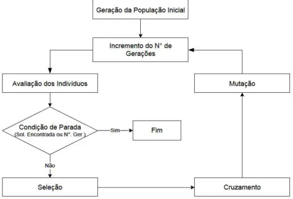 Figura 5 - Fluxograma de um AG 