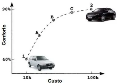 Figura  7,  adaptado  de  [12].  Neste  caso  deseja-se  minimizar  o  custo  e  maximizar  o  conforto  de  um  veículo a ser comprado