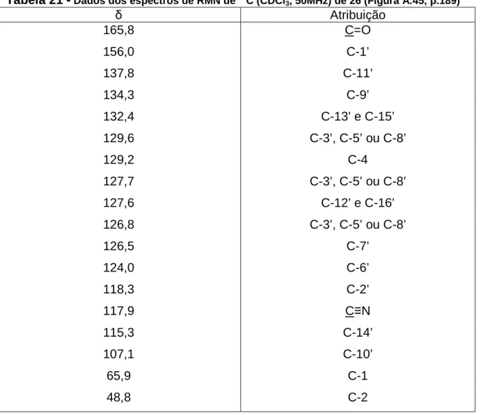 Tabela 21 -  Dados dos espectros de RMN de  13 C (CDCl3, 50MHz) de 26 (Figura A.45, p.189)  δ Atribuição  165,8  C=O  156,0  C-1’  137,8  C-11’  134,3  C-9’  132,4  C-13’ e C-15’  129,6  C-3’, C-5’ ou C-8’  129,2  C-4  127,7  C-3’, C-5’ ou C-8’  127,6  C-1