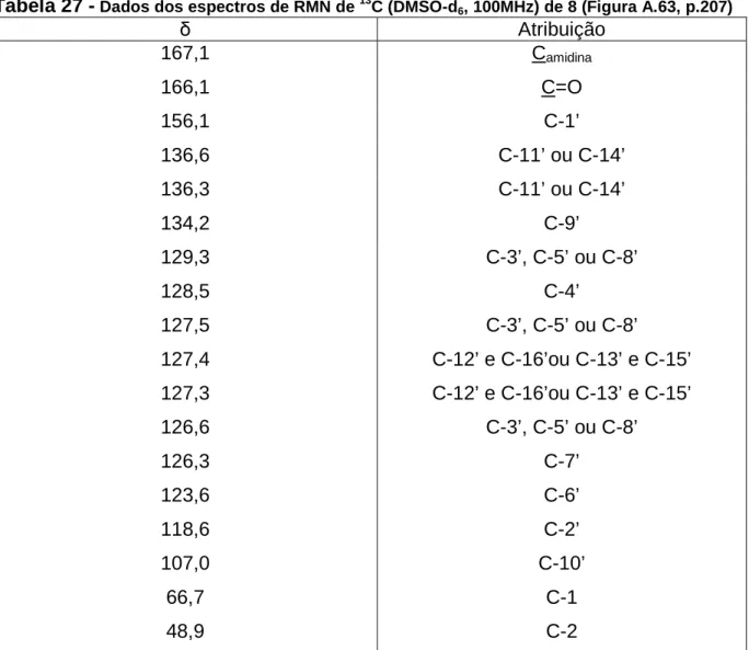 Tabela 27 -  Dados dos espectros de RMN de  13 C (DMSO-d6, 100MHz) de 8 (Figura A.63, p.207)  δ Atribuição  167,1  C amidina  166,1  C=O  156,1  C-1’  136,6  C-11’ ou C-14’  136,3  C-11’ ou C-14’  134,2  C-9’  129,3  C-3’, C-5’ ou C-8’  128,5  C-4’  127,5 
