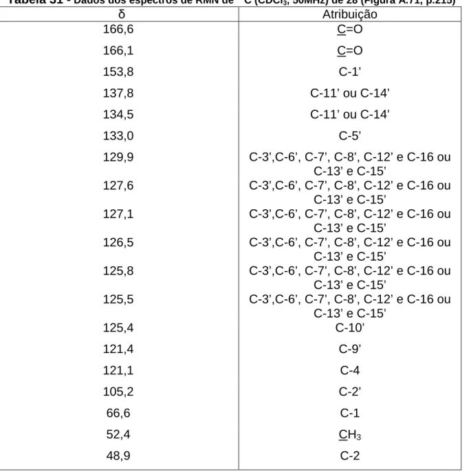 Tabela 31 -  Dados dos espectros de RMN de  13 C (CDCl3, 50MHz) de 28 (Figura A.71, p.215)     δ Atribuição  166,6  C=O  166,1  C=O  153,8  C-1’  137,8  C-11’ ou C-14’  134,5  C-11’ ou C-14’  133,0  C-5’  129,9  C-3’,C-6’, C-7’, C-8’, C-12’ e C-16 ou  C-13