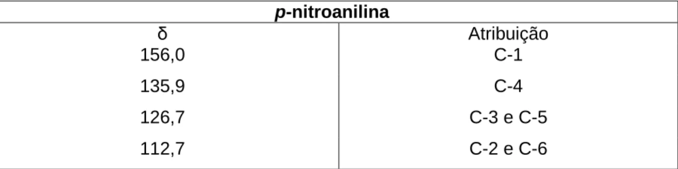 Tabela 34 -  Dados dos espectros de RMN de  1 H (DMSO-d6, 200MHz) da p-nitroanilina (Figura 