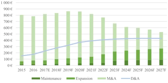 Figure 13 – CAPEX, Depreciations and Amortizations in €Millions. Source: Cellnex Telecom S.A