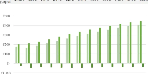 Table 3 – Changes in Working Capital in €Millions. Source: Own Calculations 