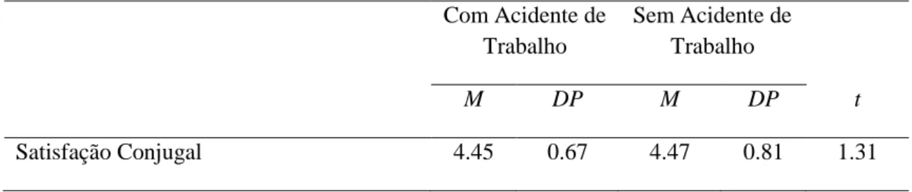Tabela 3 - Diferenças entre casais com e sem acidente de trabalho, relativamente à satisfação  conjugal  Com Acidente de  Trabalho  Sem Acidente de Trabalho  M  DP  M  DP  t  Satisfação Conjugal  4.45  0.67  4.47  0.81  1.31  Nota