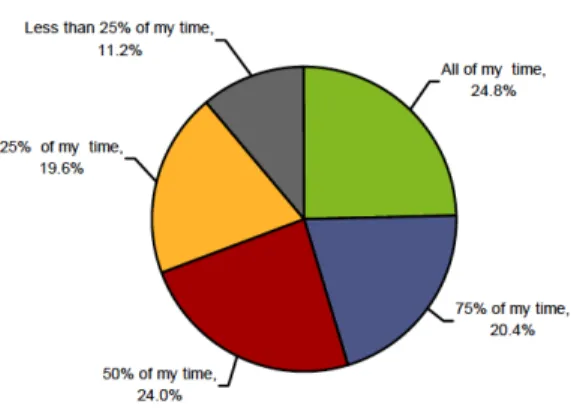 Figure 3 - Percentage of employees' work time dedicated to CI 