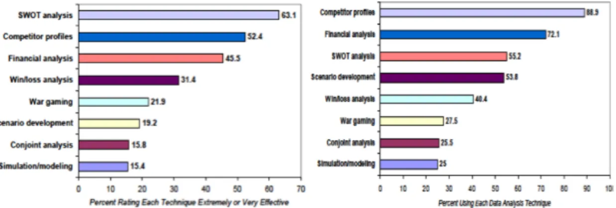 Figure 5 - Usage and rated effectiveness of information analysis techniques (source: Powell and  Allgaier ,1998) 