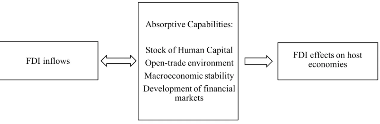 Figure 1. The role of absorptive capabilities on the process inherent to FDI flows 
