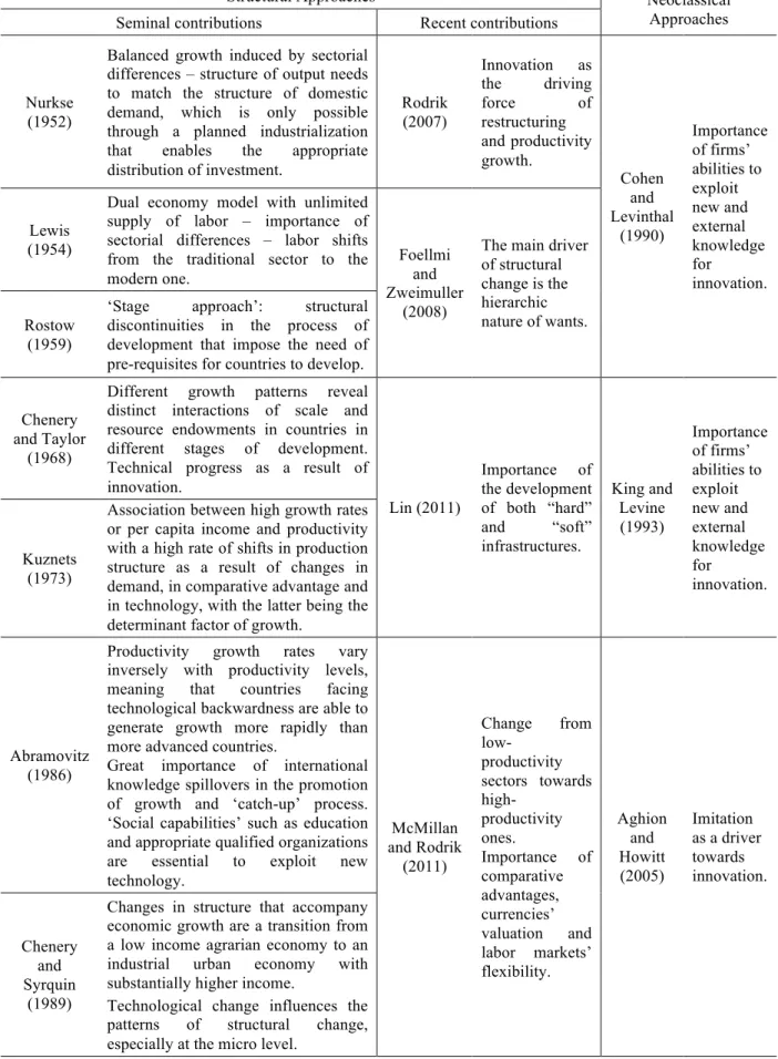 Table 2. Main contributions on the literature of development economics focusing  on structural change 