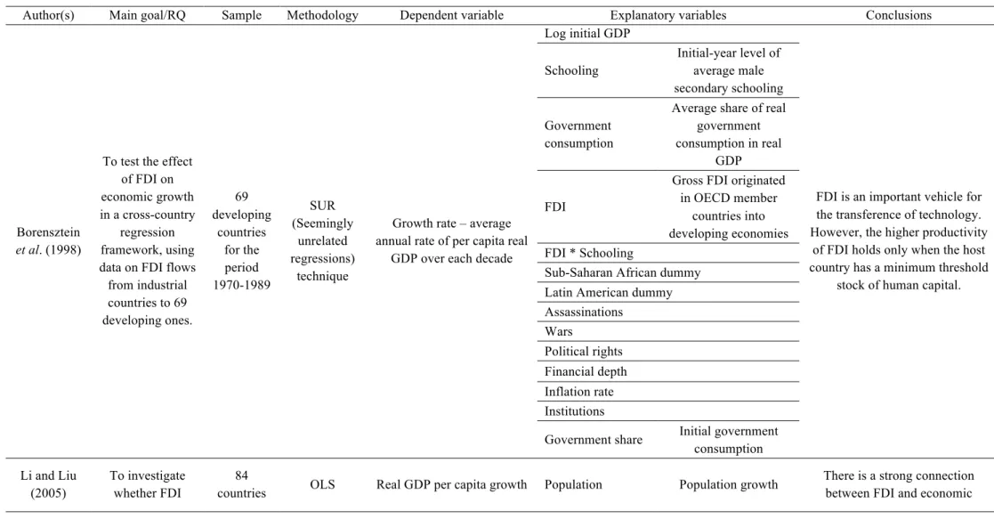 Table 4. Empirical studies on the determinants of economic growth that consider FDI
