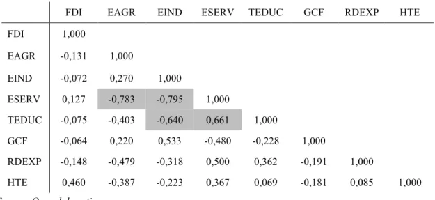 Table 7. Correlation matrix between explanatory variables 