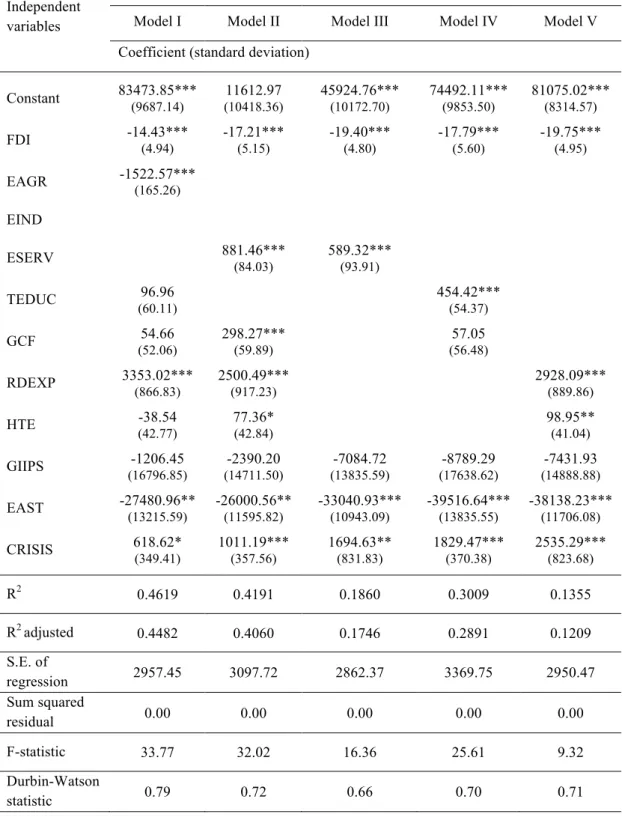 Table 8. Estimation results for GDP per person employed as the dependent  variable (Two-way REM) 