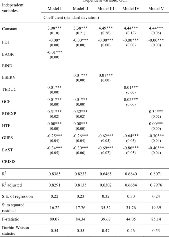 Table 9. Estimation results for GCI as the dependent variable (FEM: period-fixed) 