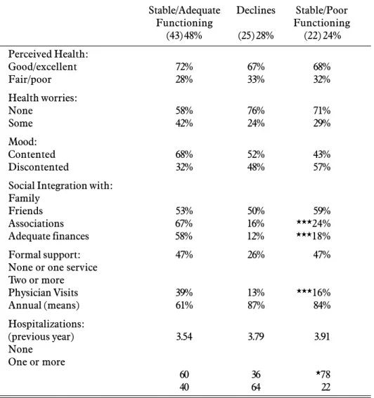 Table 5 also presents findings relevant to the providers of help to the oldest old. With increased impairment, they use more formal supports but are no more likely to visit a