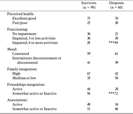 TABLE 3.   Comparisons of Survivors (%) at Time and Dropouts (%) Over Three Years Survivors Dropouts  (n = 90) (n = 60) Perceived health: Excellent/good 75 70 Fair/poor 25 30 Functioning: No impairment 36 21