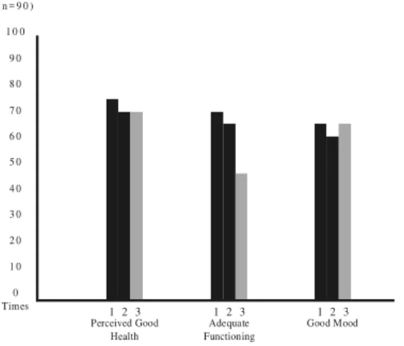 FIGURE 1. Changes in Health, Functioning,                         and Mood Over Three Years (n = 90)