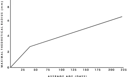 FIGURE 1. Growth of B. glabrata in Laboratory. Sample of 14 Speciments, Recife, PE.