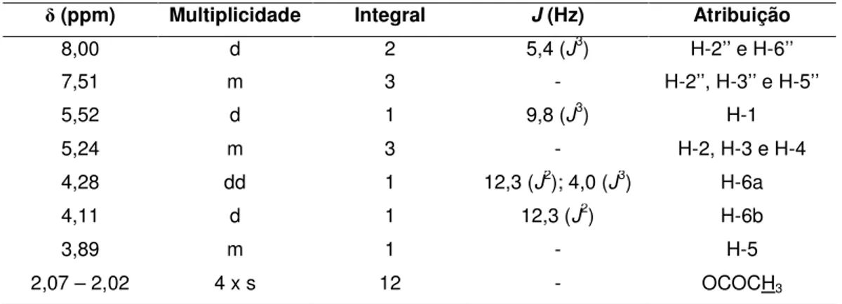 Tabela 17  - Dados de RMN de  1 H (200 MHz, CDCl 3 , δ) de 2f 