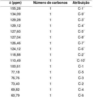 Tabela 39  - Dados de RMN de  13 C (50 MHz, DMSO-d6, δ) de 3b 