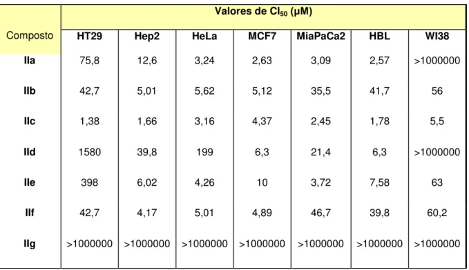 Tabela 2 -  Efeito inibitório das substâncias mostradas na Figura 4 sobre diferentes linhagens  de células tumorais e fibroblastos humanos normais.