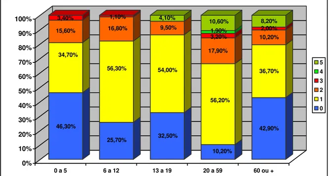 Gráfico 4:  Distribuição dos códigos do Levantamento de Necessidades por faixa etária, área de 