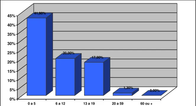 Gráfico 5:  Distribuição de livres de cárie do Levantamento de Necessidades por faixa etária, área 