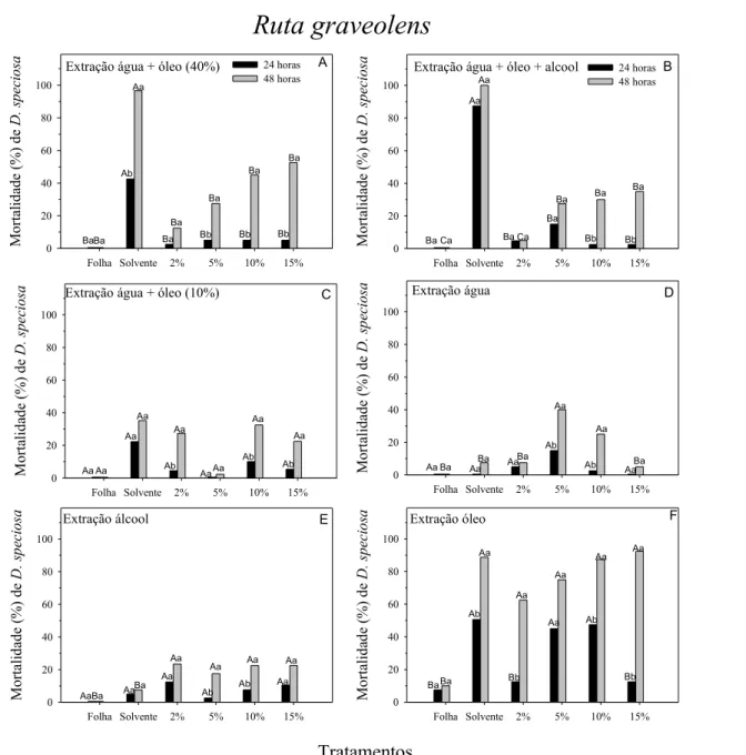 Figura 1. Efeito de concentrações de extrações da planta Ruta graveolens sobre a percentagem de morta-    lidade de adultos de Diaorotica speciosa em 24  e  48  horas